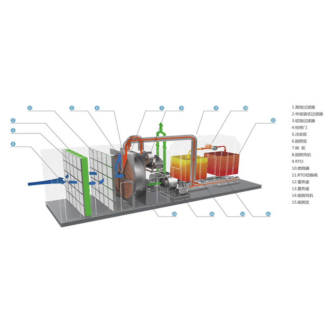 沸石轉(zhuǎn)輪濃縮+RTO