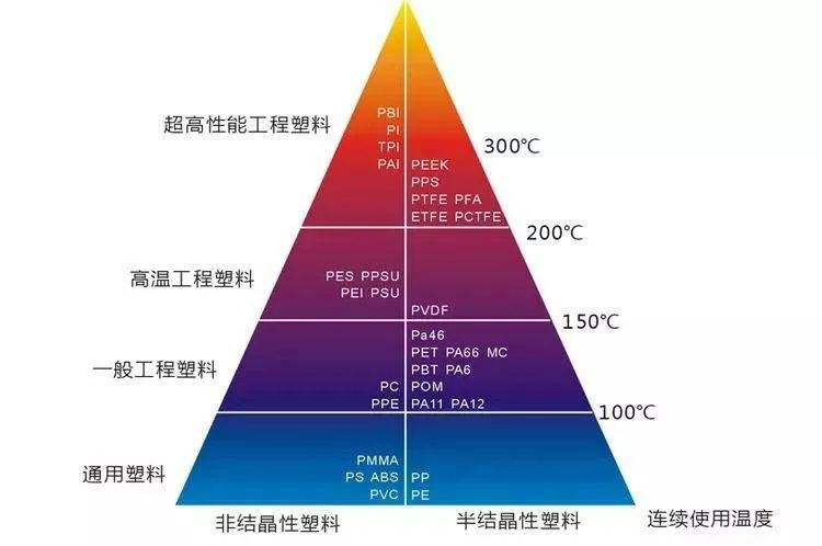 氟塑料 — PTFE與PFA